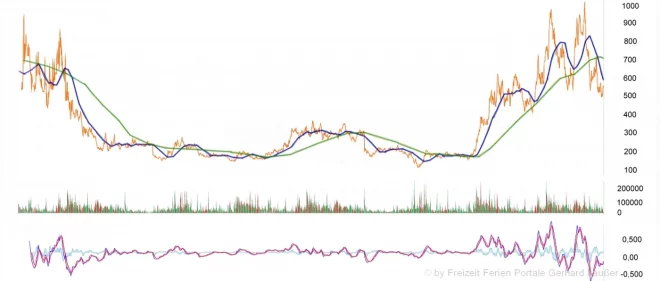 aktien-chart-geld-verdienen-passives-einkommen-spekulieren